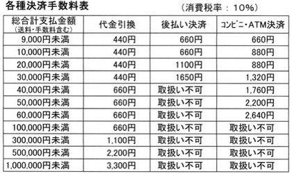 各種決済方法の手数料表2019-2